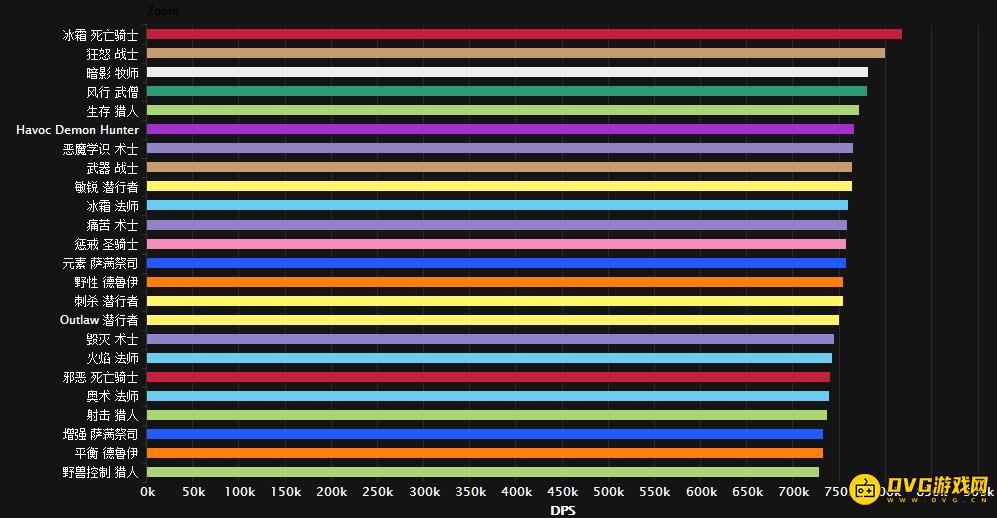 魔兽世界DPS排行榜 暗夜要塞谁才是DPS之王
