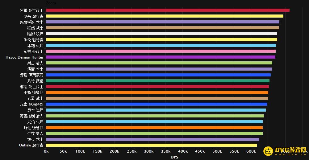 魔兽世界DPS排行榜 暗夜要塞谁才是DPS之王