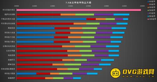 7.32冰法饰品模拟 燃烧王座尾王单体最佳