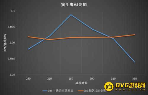 7.32冰法饰品模拟 燃烧王座尾王单体最佳