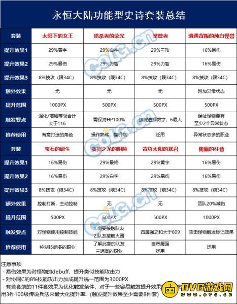 DNF永恒大陆装备强度分析