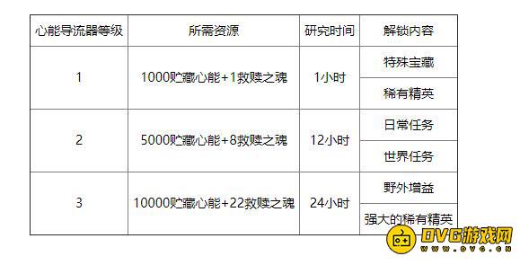 魔兽世界心能导流器作用详解