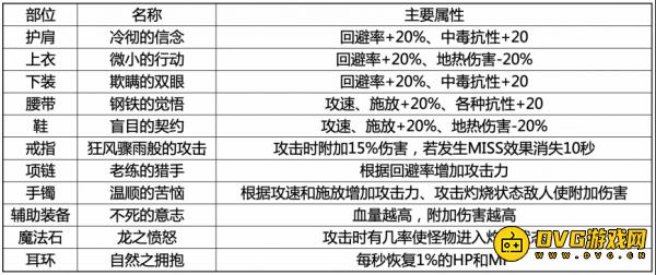 DNF巨龙秘宝装备搭配思路分享