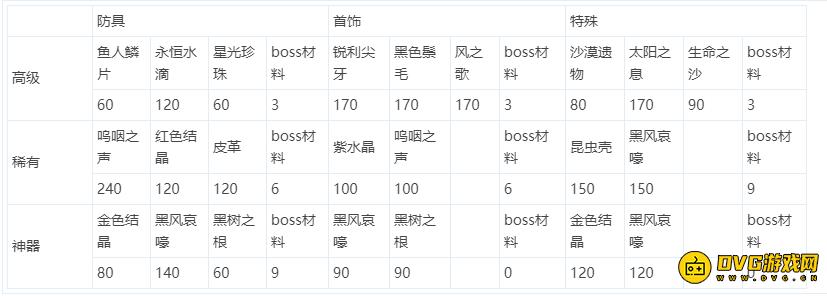 DNF永恒大陆装备所需材料汇总