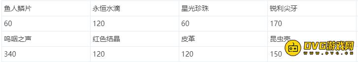 DNF永恒大陆装备所需材料汇总