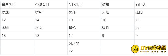 DNF永恒大陆装备所需材料汇总