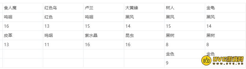 DNF永恒大陆装备所需材料汇总