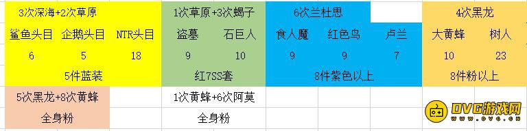 DNF永恒大陆装备所需材料汇总