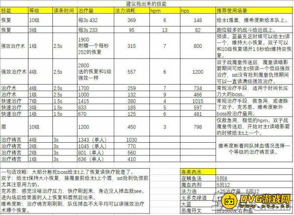 魔兽世界怀旧服牧师攻略 牧师技能使用指南