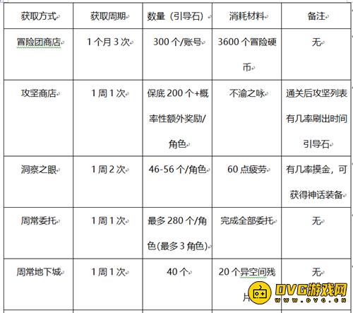 DNF该补充石头了 这些地方的引导石你都拿了吗