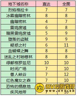 DNF刃影之歌加快成型指南