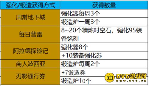 DNF不仅能混团还能搬砖 巨龙搬砖附魔用这些