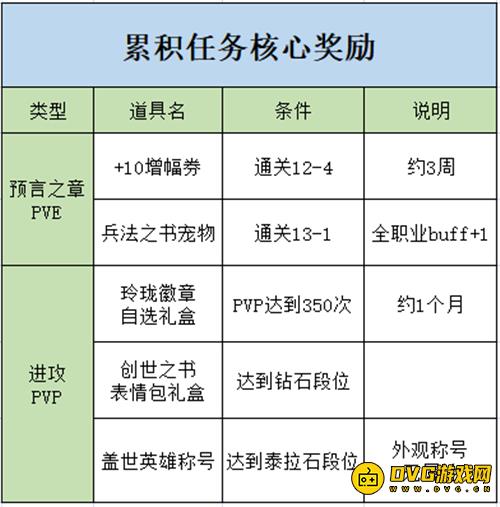 DNF一分钟看懂创世之书 拿全奖励轻轻松松